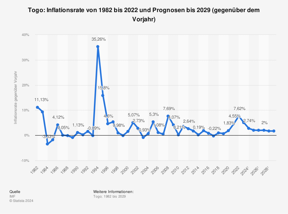 Statistik: Togo: Inflationsrate von 1980 bis 2021 und Prognosen bis 2027 (gegenüber dem Vorjahr) | Statista