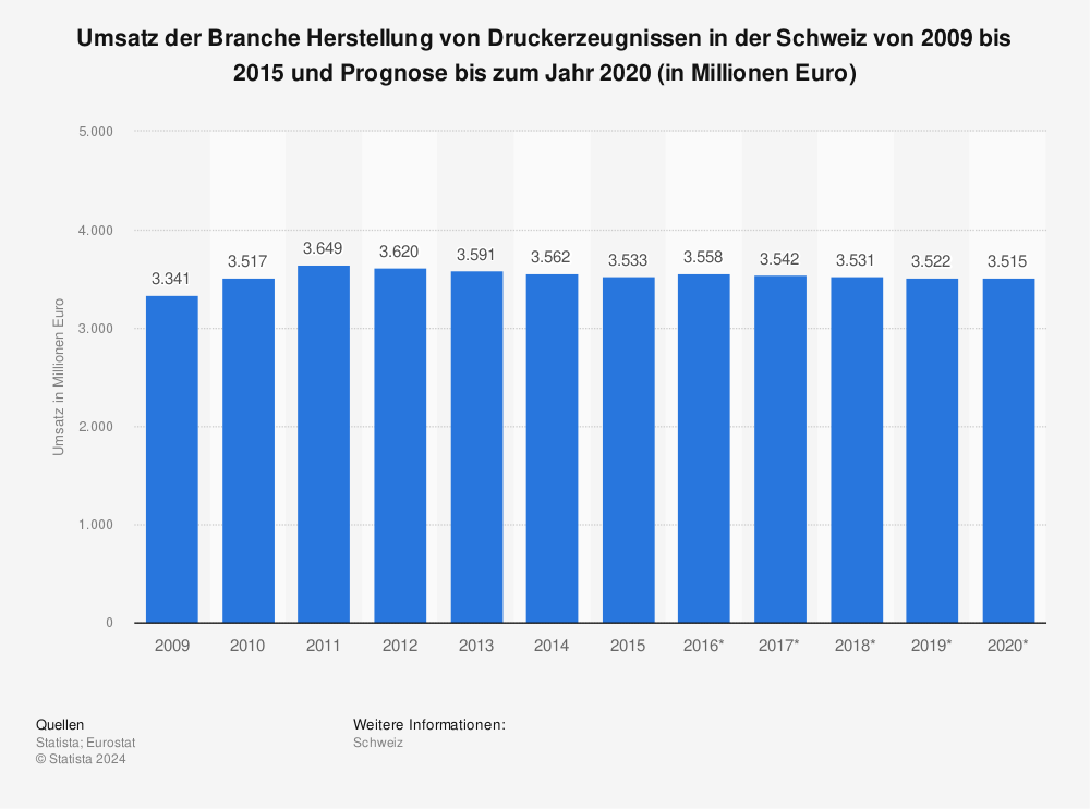 Statistik: Umsatz der Branche Herstellung von Druckerzeugnissen in der Schweiz von 2009 bis 2015 und Prognose bis zum Jahr 2020 (in Millionen Euro) | Statista