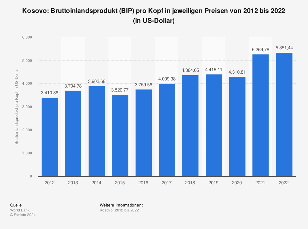 Statistik: Kosovo: Bruttoinlandsprodukt (BIP) pro Kopf in jeweiligen Preisen von 2011 bis 2021 (in US-Dollar) | Statista