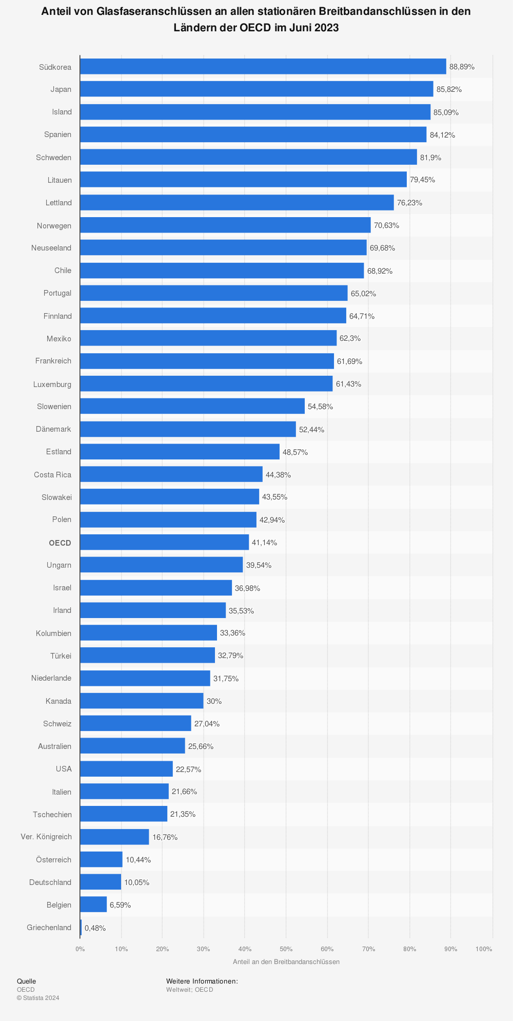 Statistik: Anteil von Glasfaseranschlüssen an allen stationären Breitbandanschlüssen in den Ländern der OECD im Juni 2022 | Statista