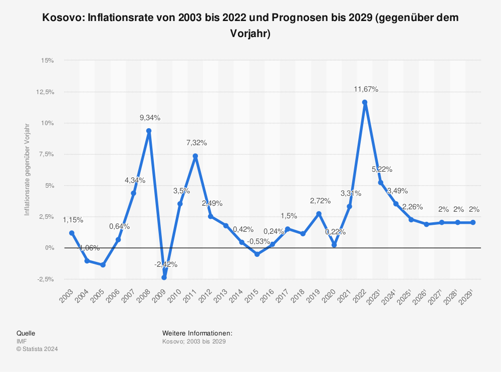Statistik: Kosovo: Inflationsrate von 2001 bis 2021 und Prognosen bis 2027 (gegenüber dem Vorjahr) | Statista