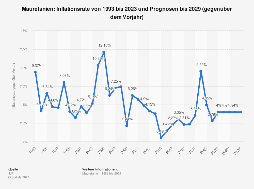 Statistik: Mauretanien: Inflationsrate von 1992 bis 2022 und Prognosen bis 2028 (gegenüber dem Vorjahr) | Statista