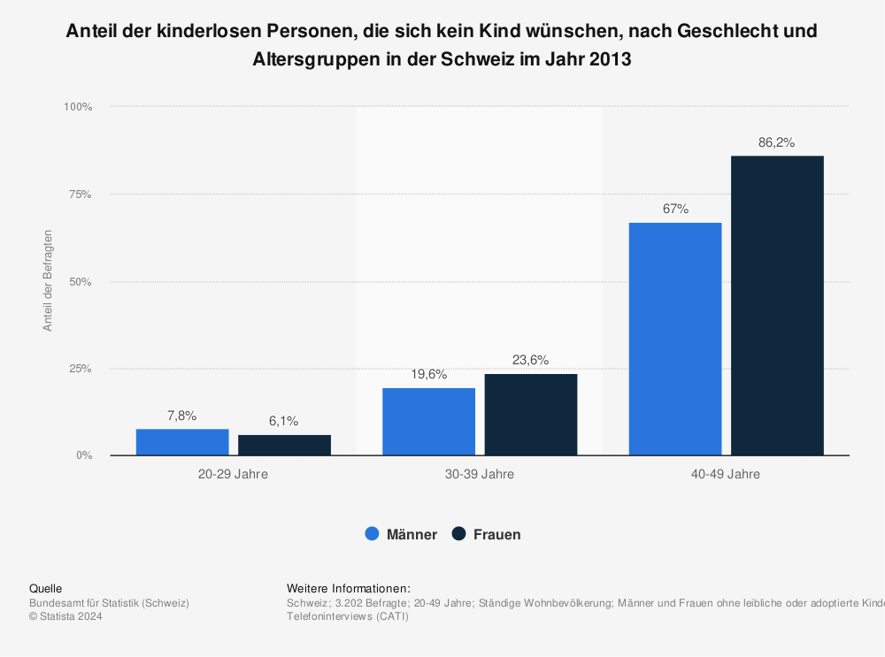 Statistik: Anteil der kinderlosen Personen, die sich kein Kind wünschen, nach Geschlecht und Altersgruppen in der Schweiz im Jahr 2013 | Statista
