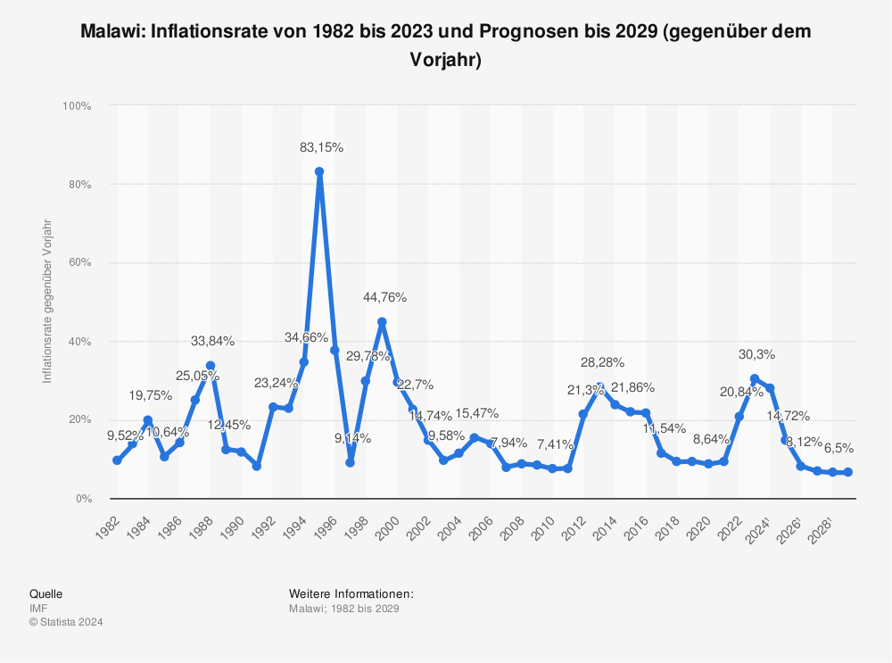 Statistik: Malawi: Inflationsrate von 1981 bis 2022 und Prognosen bis 2028 (gegenüber dem Vorjahr) | Statista