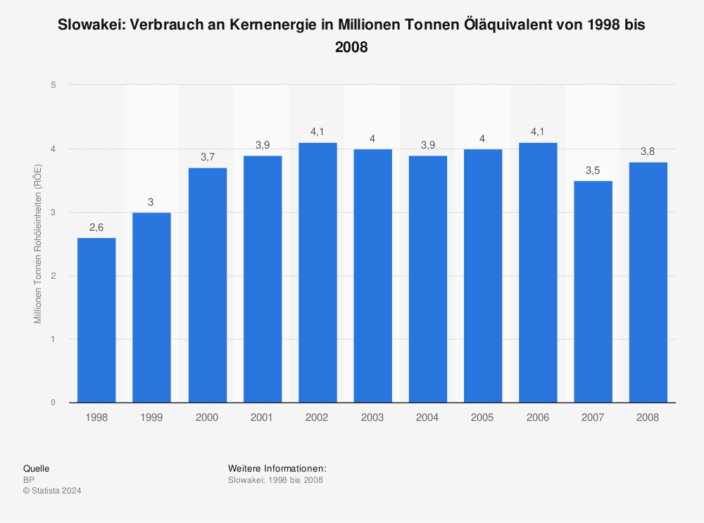 Statistik: Slowakei: Verbrauch an Kernenergie in Millionen Tonnen Öläquivalent von 1998 bis 2008 | Statista