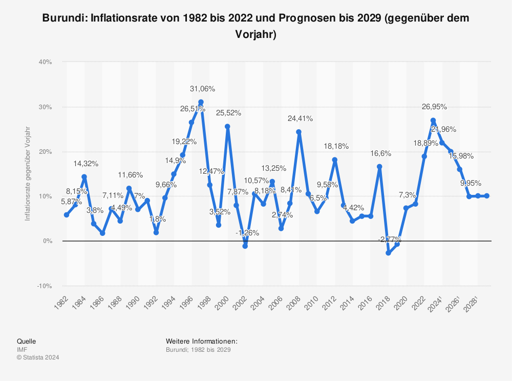Statistik: Burundi: Inflationsrate von 1980 bis 2021 und Prognosen bis 2027 (gegenüber dem Vorjahr) | Statista