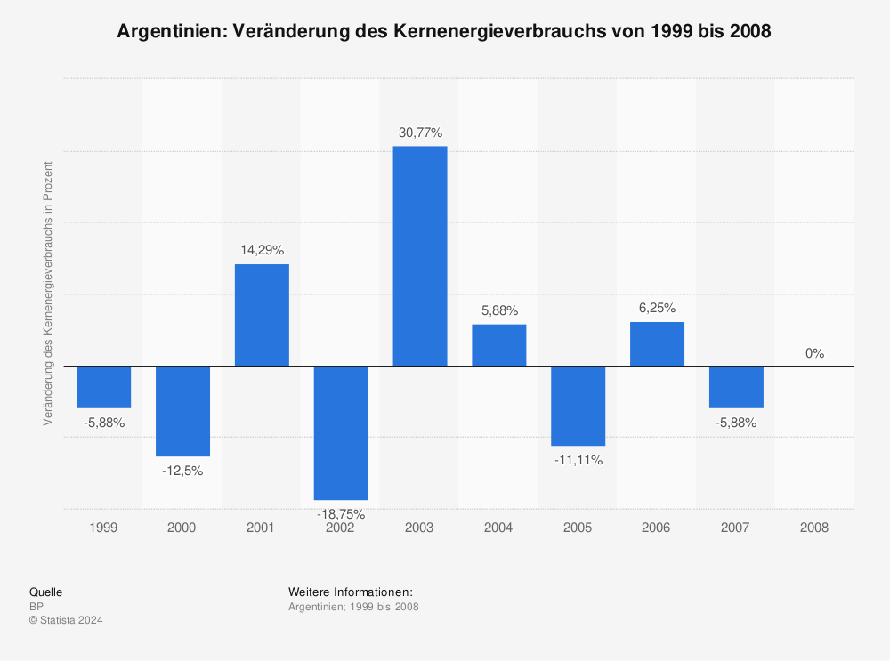 Statistik: Argentinien: Veränderung des Kernenergieverbrauchs von 1999 bis 2008 | Statista