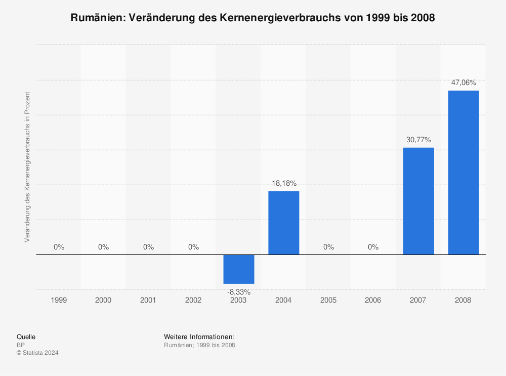 Statistik: Rumänien: Veränderung des Kernenergieverbrauchs von 1999 bis 2008 | Statista