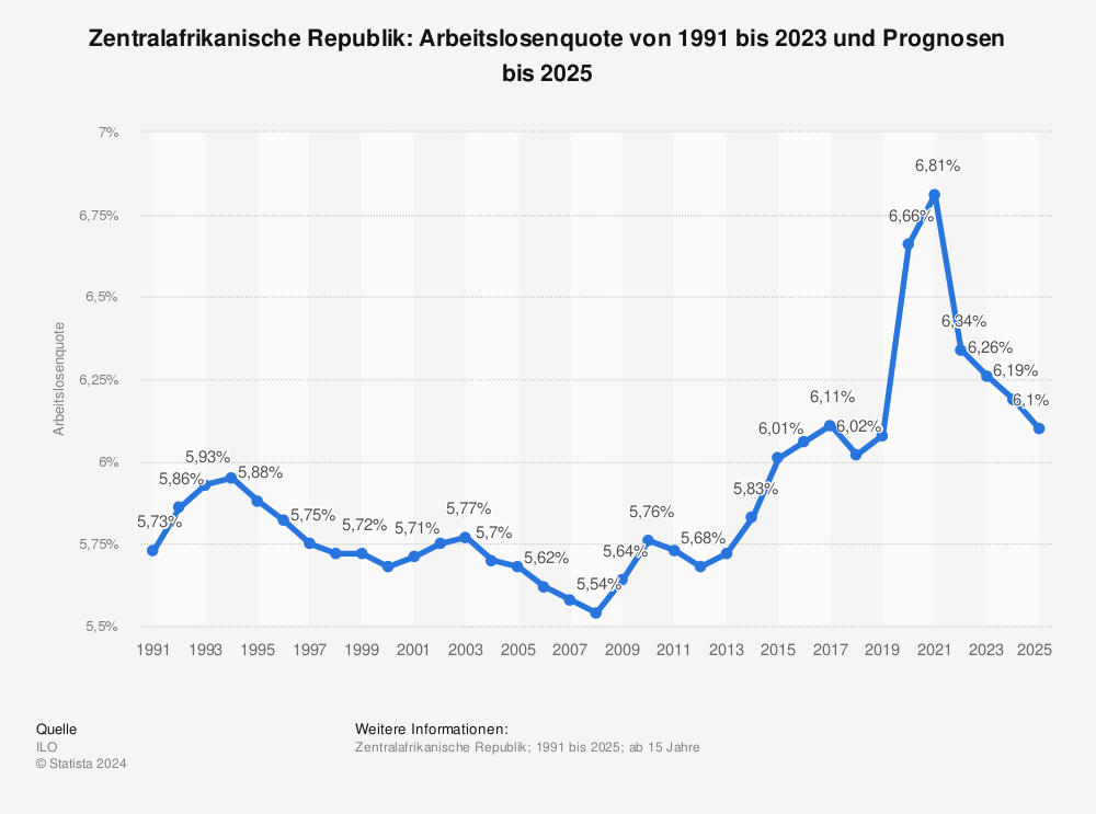 Statistik: Zentralafrikanische Republik: Arbeitslosenquote von 1991 bis 2023 | Statista