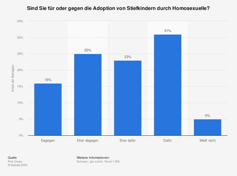 Statistik: Sind Sie für oder gegen die Adoption von Stiefkindern durch Homosexuelle? | Statista