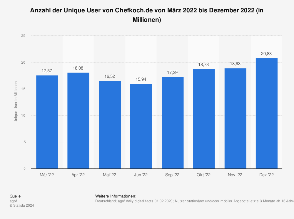 Statistik: Anzahl der Unique User von Chefkoch.de von März 2022 bis Dezember 2022 (in Millionen) | Statista