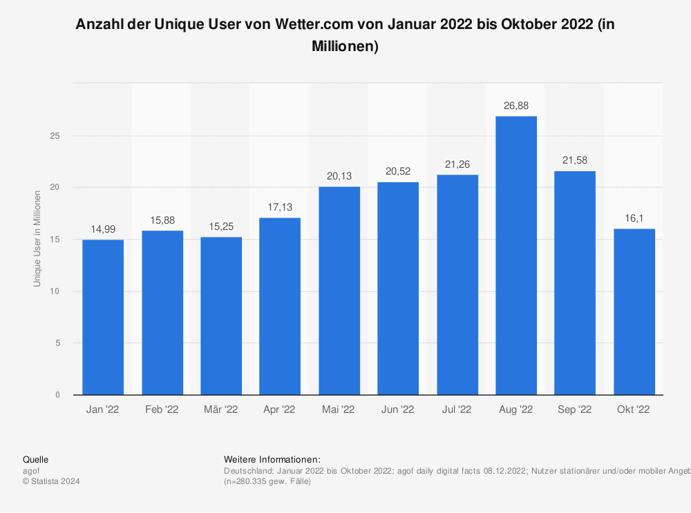 Statistik: Anzahl der Unique User von Wetter.com von Januar 2022 bis Oktober 2022 (in Millionen) | Statista