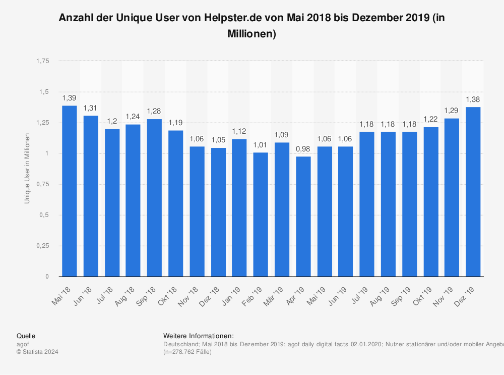 Statistik: Anzahl der Unique User von Helpster.de von Mai 2018 bis Dezember 2019 (in Millionen) | Statista