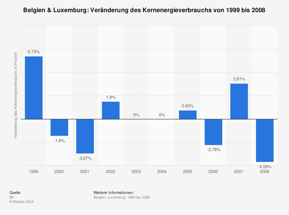 Statistik: Belgien & Luxemburg: Veränderung des Kernenergieverbrauchs von 1999 bis 2008 | Statista