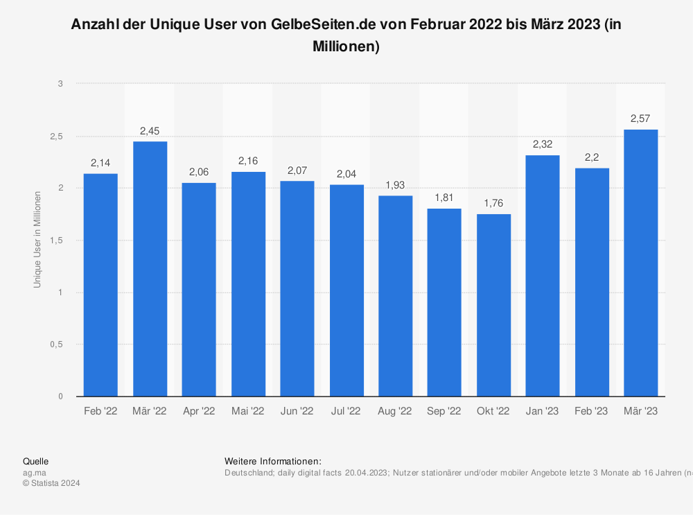Statistik: Anzahl der Unique User von GelbeSeiten.de von Februar 2022 bis März 2023 (in Millionen) | Statista