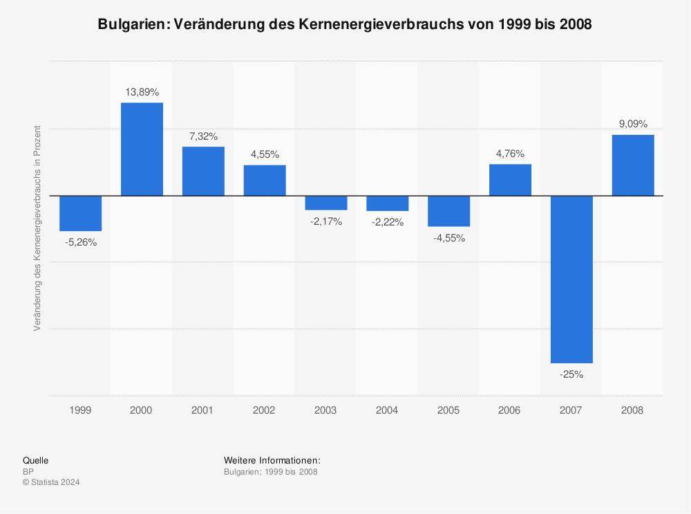Statistik: Bulgarien: Veränderung des Kernenergieverbrauchs von 1999 bis 2008 | Statista