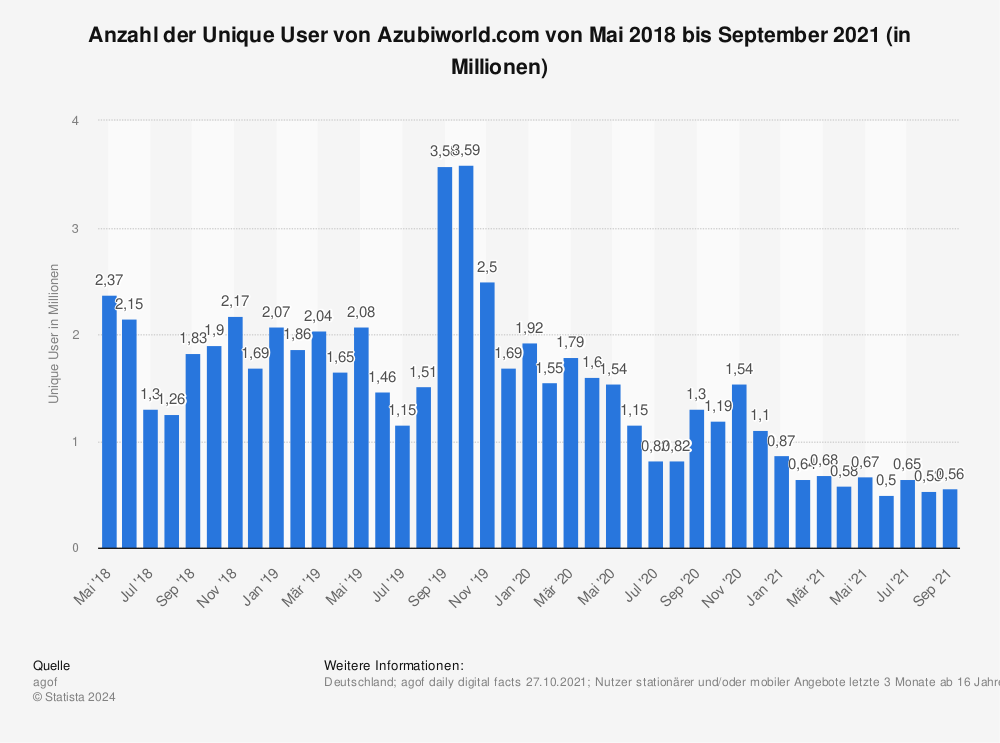 Statistik: Anzahl der Unique User von Azubiworld.com von Mai 2018 bis September 2021 (in Millionen) | Statista