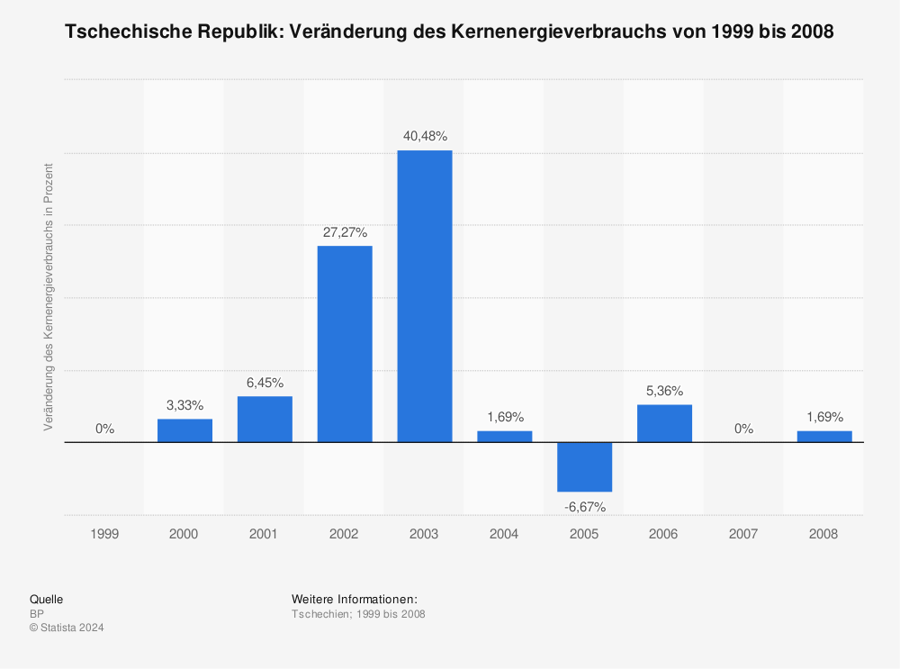 Statistik: Tschechische Republik: Veränderung des Kernenergieverbrauchs von 1999 bis 2008 | Statista