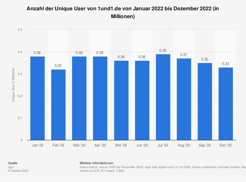 Statistik: Anzahl der Unique User von 1und1.de von Januar 2022 bis Dezember 2022 (in Millionen) | Statista