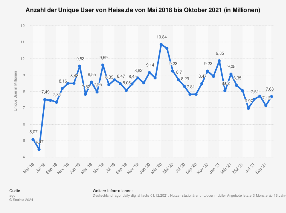 Statistik: Anzahl der Unique User von Heise.de von Mai 2018 bis Oktober 2021 (in Millionen) | Statista