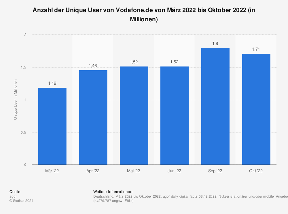 Statistik: Anzahl der Unique User von Vodafone.de von März 2022 bis Oktober 2022 (in Millionen) | Statista
