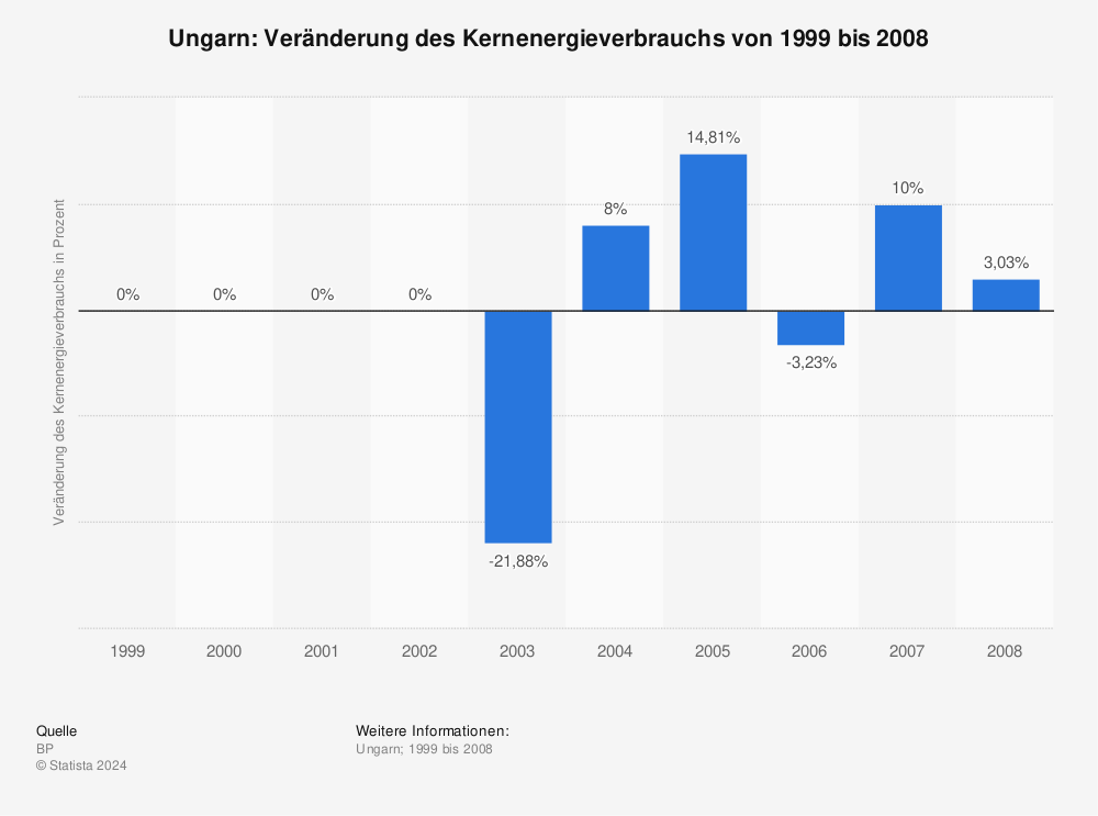 Statistik: Ungarn: Veränderung des Kernenergieverbrauchs von 1999 bis 2008 | Statista