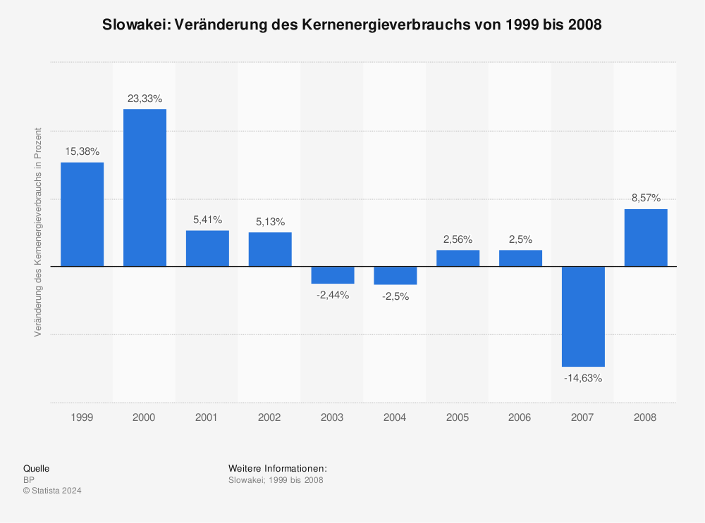 Statistik: Slowakei: Veränderung des Kernenergieverbrauchs von 1999 bis 2008 | Statista