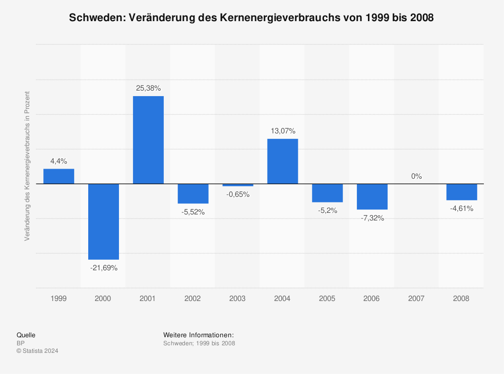 Statistik: Schweden: Veränderung des Kernenergieverbrauchs von 1999 bis 2008 | Statista