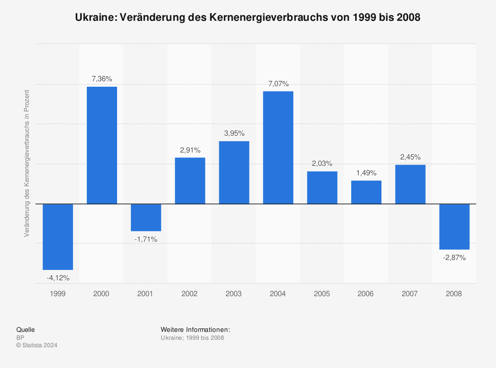 Statistik: Ukraine: Veränderung des Kernenergieverbrauchs von 1999 bis 2008 | Statista
