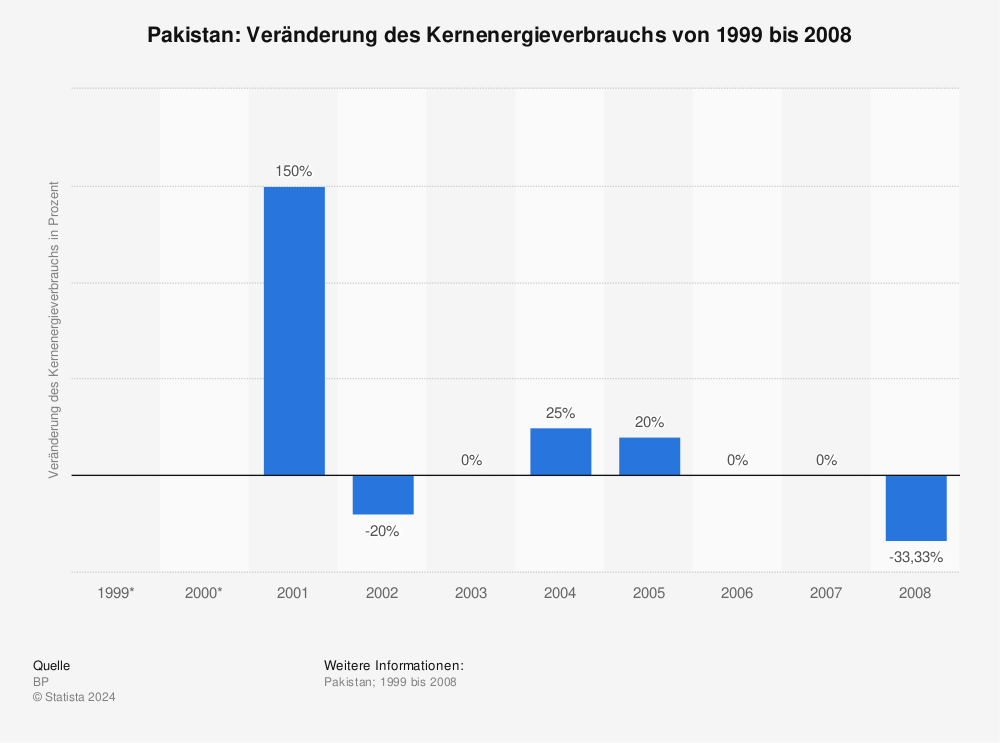 Statistik: Pakistan: Veränderung des Kernenergieverbrauchs von 1999 bis 2008 | Statista
