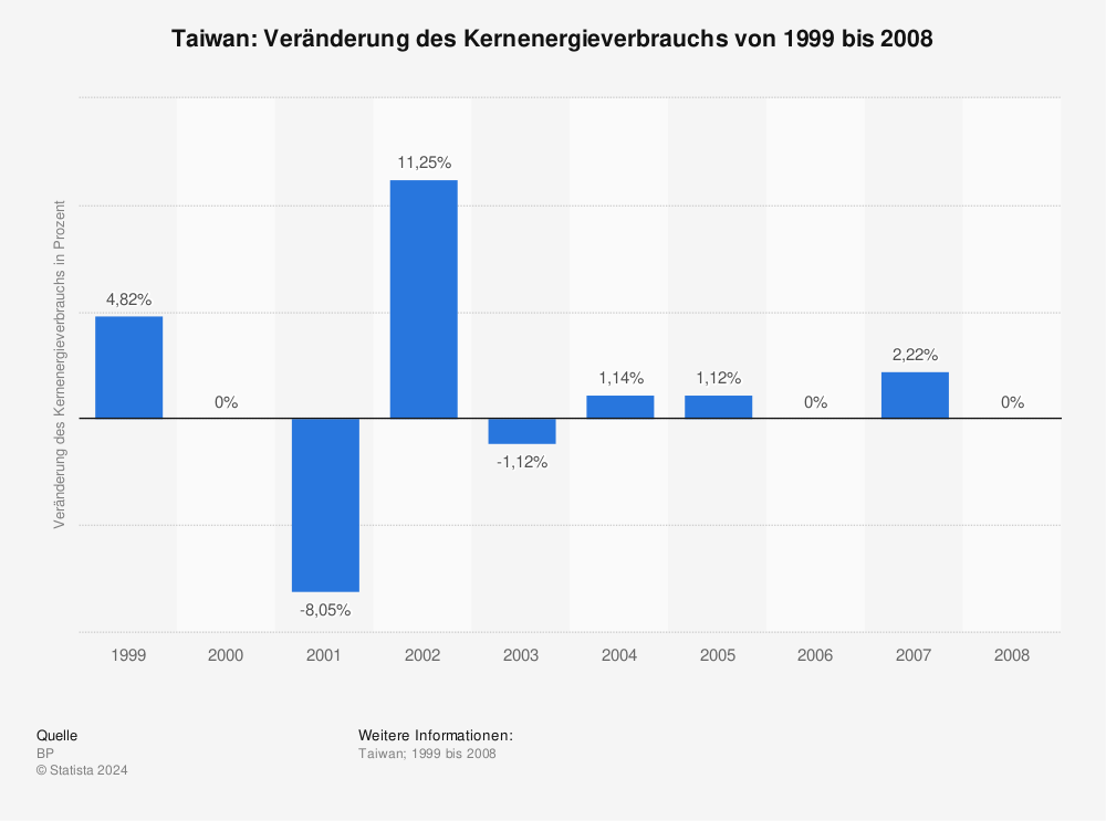 Statistik: Taiwan: Veränderung des Kernenergieverbrauchs von 1999 bis 2008 | Statista