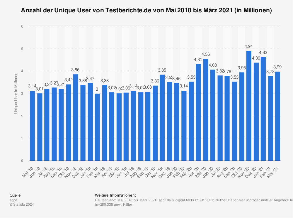Statistik: Anzahl der Unique User von Testberichte.de von Mai 2018 bis März 2021 (in Millionen) | Statista