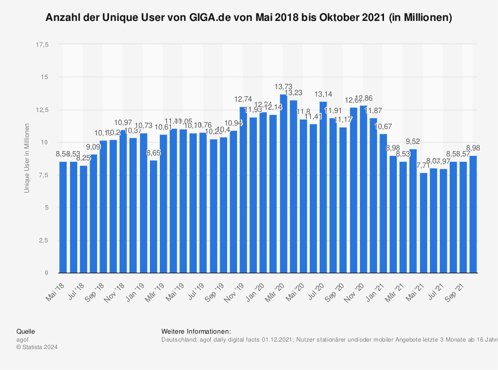 Statistik: Anzahl der Unique User von GIGA.de von Mai 2018 bis Oktober 2021 (in Millionen) | Statista