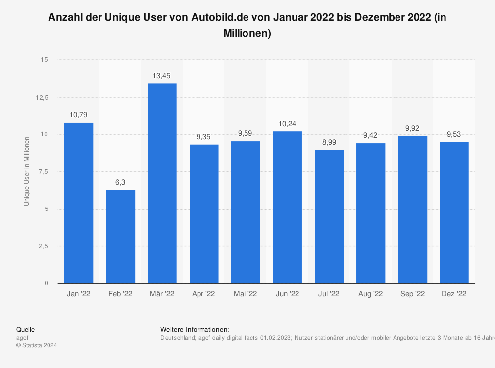 Statistik: Anzahl der Unique User von Autobild.de von Januar 2022 bis Dezember 2022 (in Millionen) | Statista
