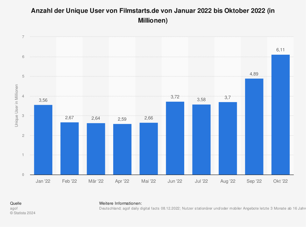 Statistik: Anzahl der Unique User von Filmstarts.de von Januar 2022 bis Oktober 2022 (in Millionen) | Statista
