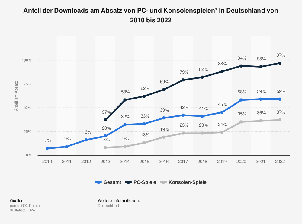 Statistik: Anteil der Downloads am Absatz von PC- und Konsolenspielen* in Deutschland von 2010 bis 2022 | Statista
