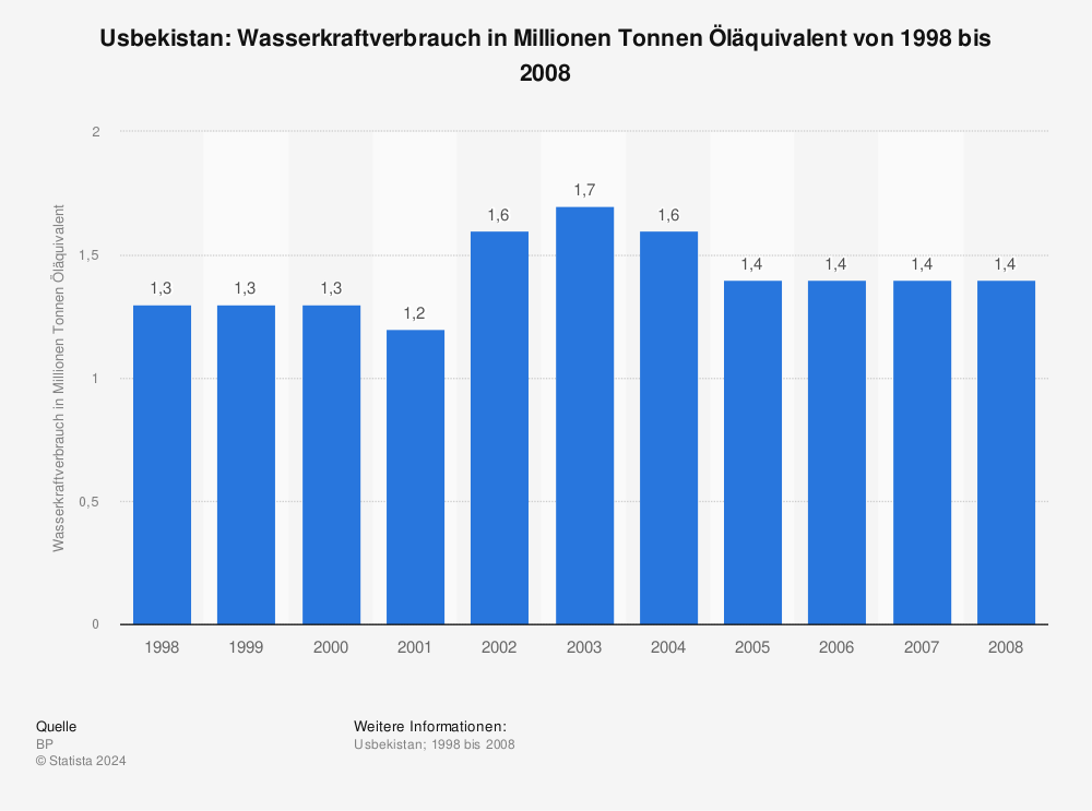 Statistik: Usbekistan: Wasserkraftverbrauch in Millionen Tonnen Öläquivalent von 1998 bis 2008 | Statista