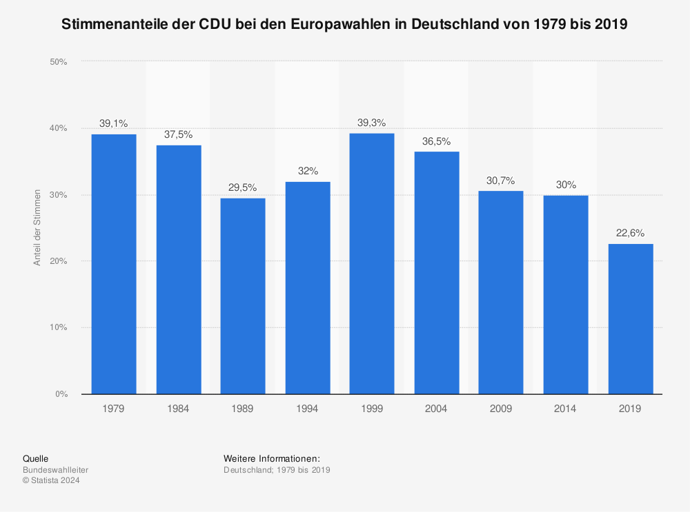 Statistik: Stimmenanteile der CDU bei den Europawahlen in Deutschland von 1979 bis 2019 | Statista