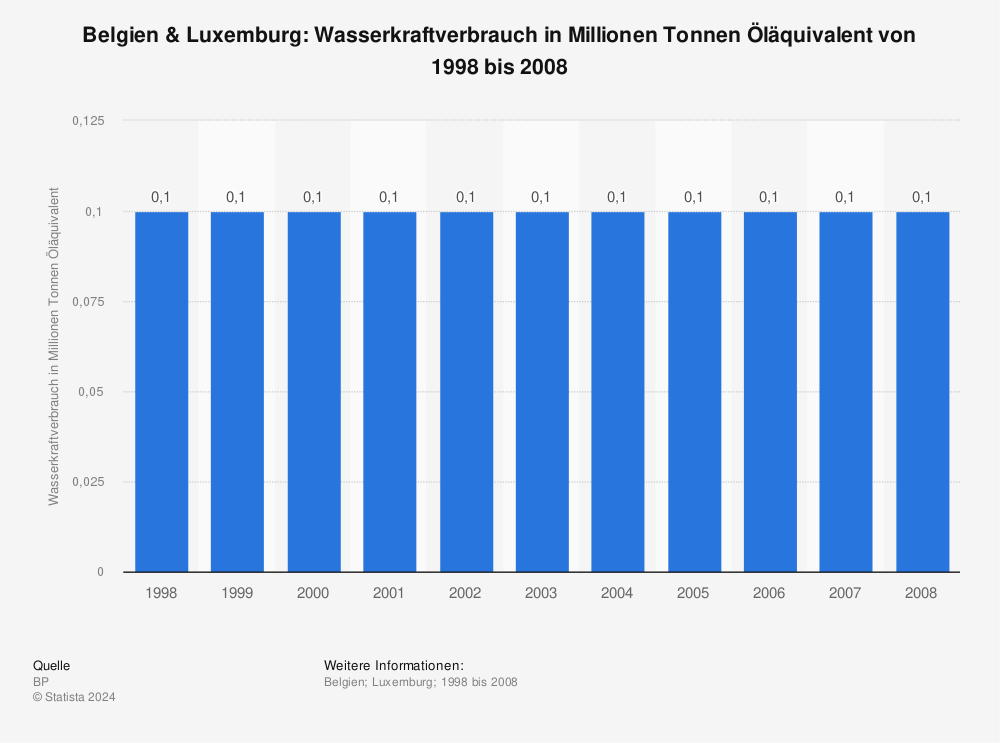Statistik: Belgien & Luxemburg: Wasserkraftverbrauch in Millionen Tonnen Öläquivalent von 1998 bis 2008 | Statista