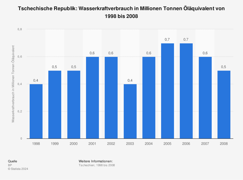 Statistik: Tschechische Republik: Wasserkraftverbrauch in Millionen Tonnen Öläquivalent von 1998 bis 2008 | Statista