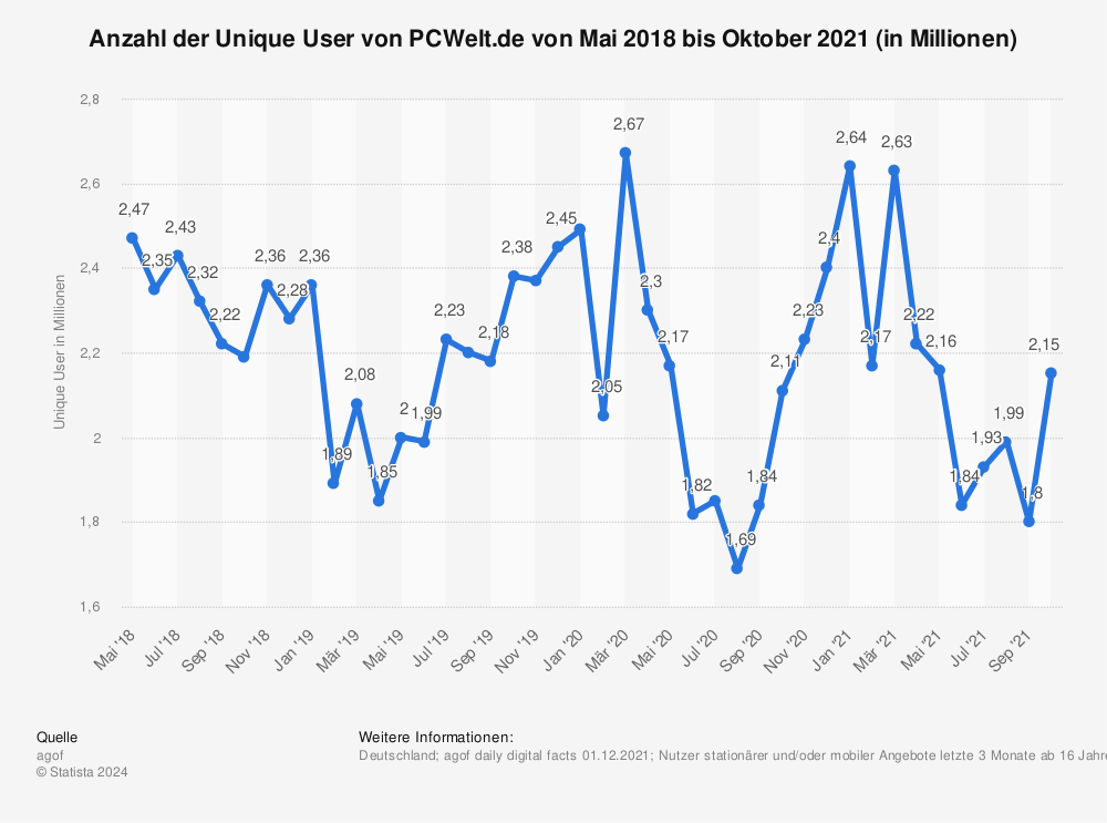 Statistik: Anzahl der Unique User von PCWelt.de von Mai 2018 bis Oktober 2021 (in Millionen) | Statista