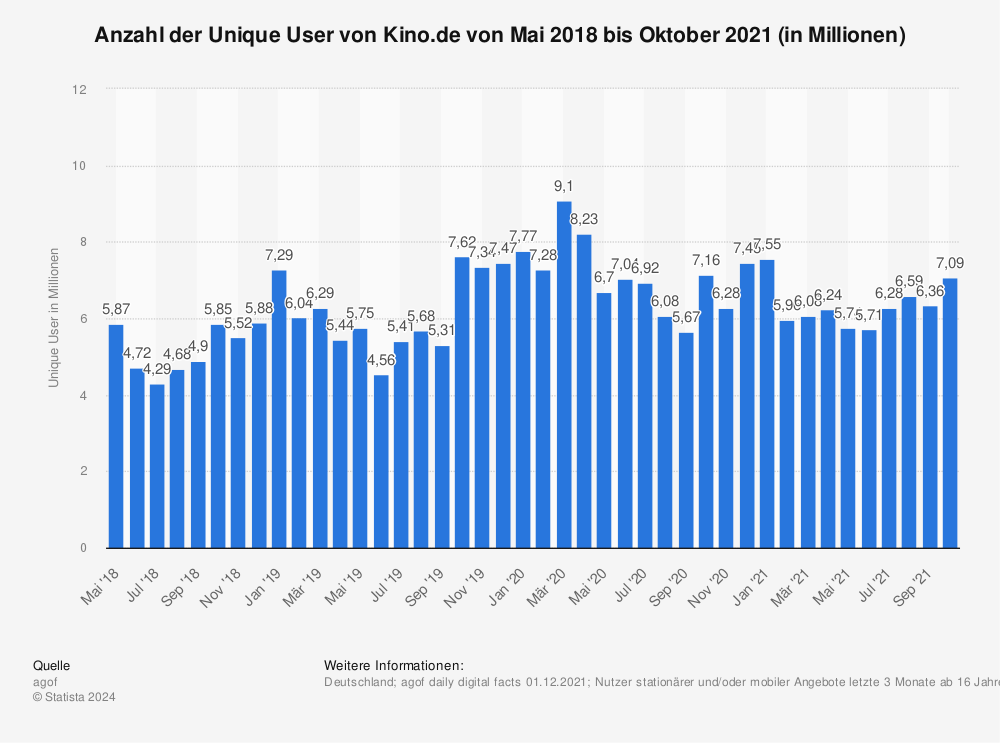Statistik: Anzahl der Unique User von Kino.de von Mai 2018 bis Oktober 2021 (in Millionen) | Statista
