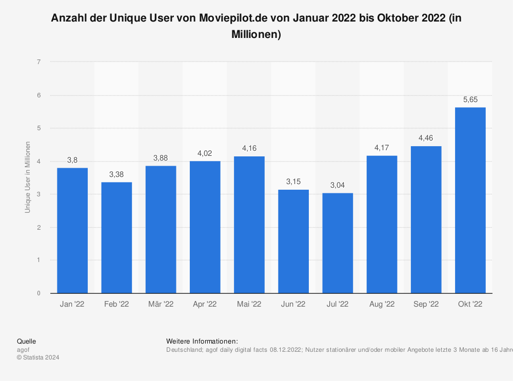 Statistik: Anzahl der Unique User von Moviepilot.de von Januar 2022 bis Oktober 2022 (in Millionen) | Statista