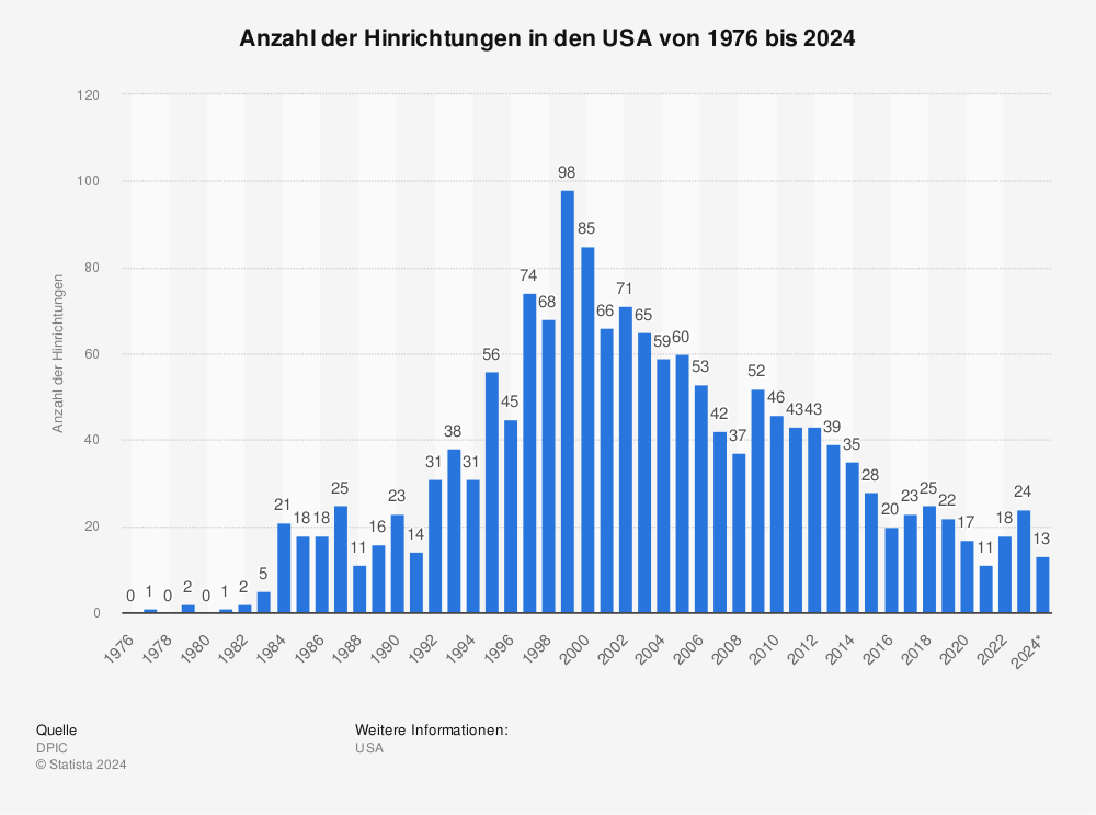 Statistik: Hinrichtungen in den USA | Statista