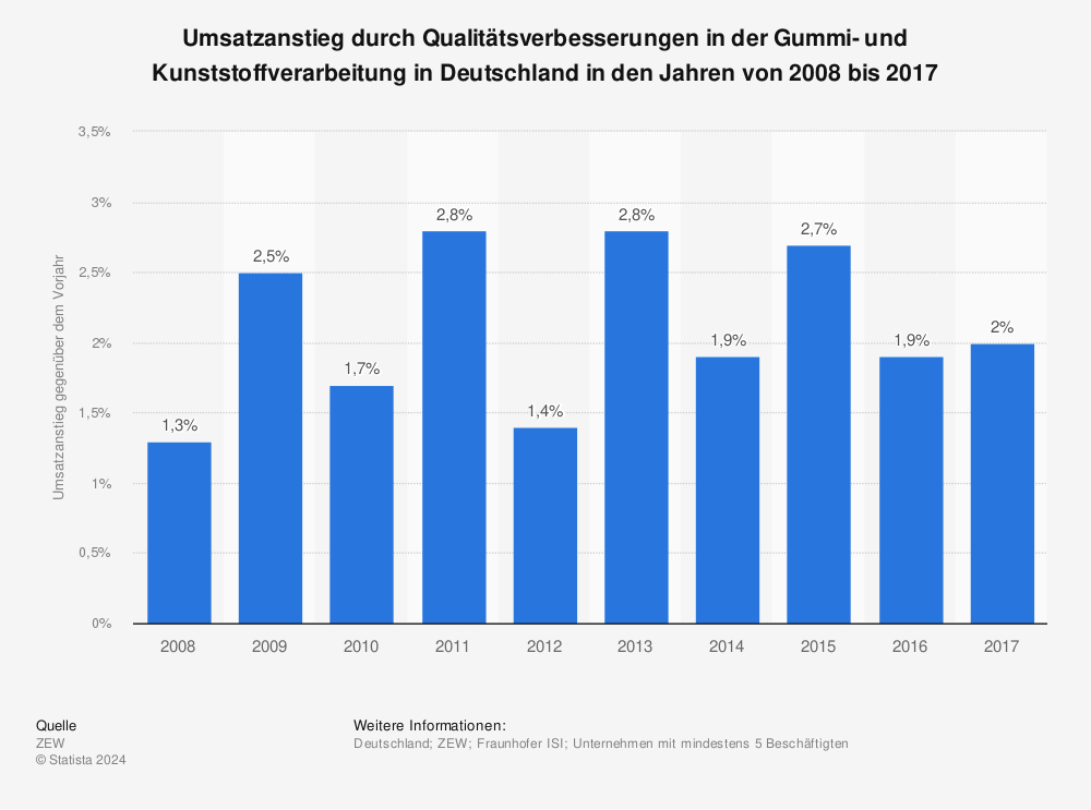 Statistik: Umsatzanstieg durch Qualitätsverbesserungen in der Gummi- und Kunststoffverarbeitung in Deutschland in den Jahren von 2008 bis 2017 | Statista