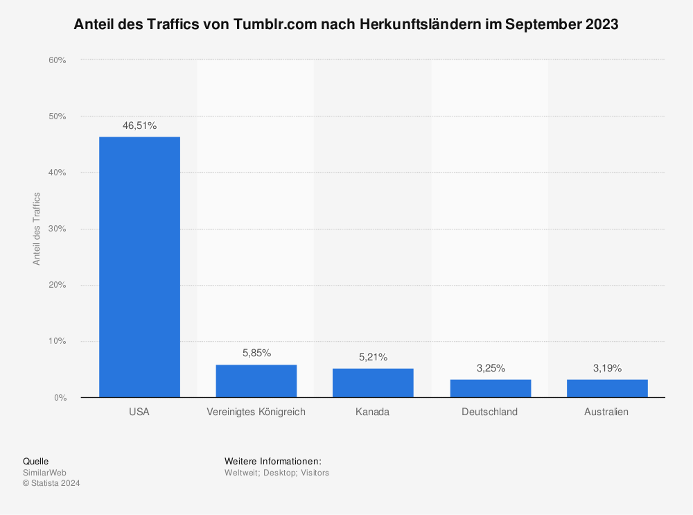 Statistik: Anteil des Traffics von Tumblr.com nach Herkunftsländern im September 2023 | Statista