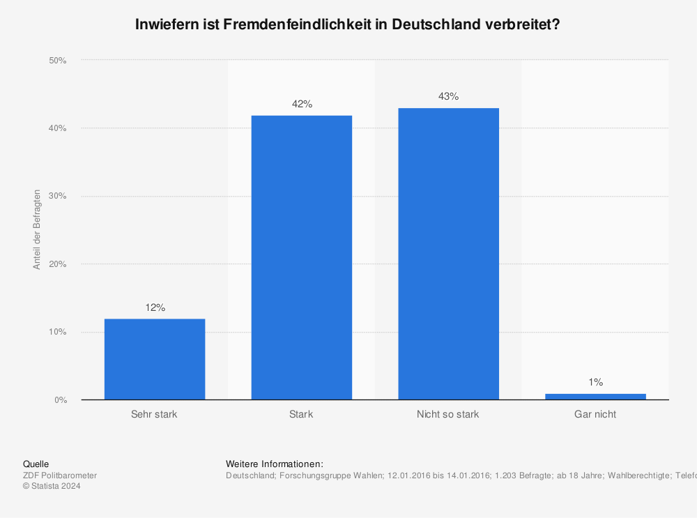 Statistik: Inwiefern ist Fremdenfeindlichkeit in Deutschland verbreitet? | Statista