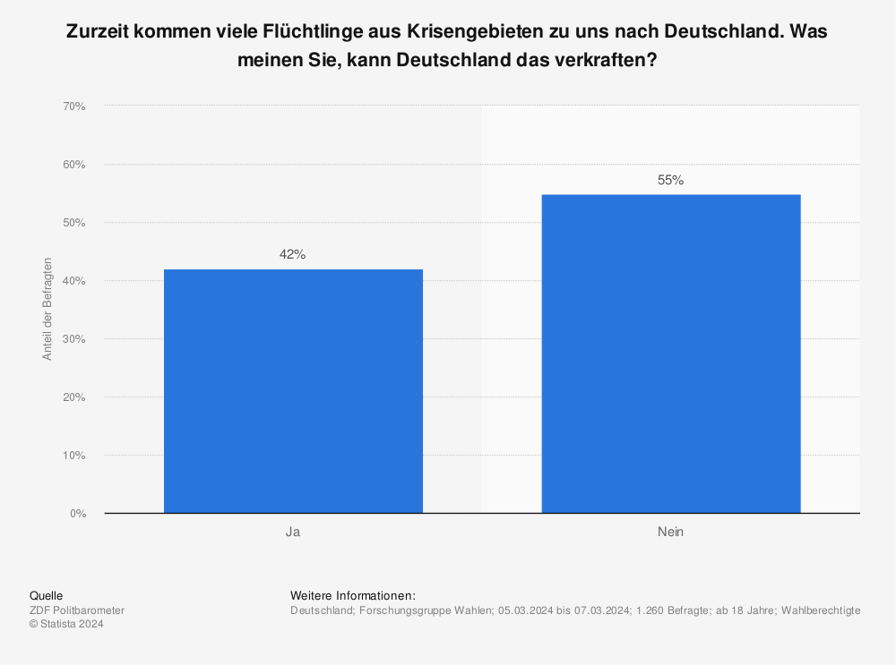 Statistik: Kann Deutschland die vielen Flüchtlinge verkraften? | Statista