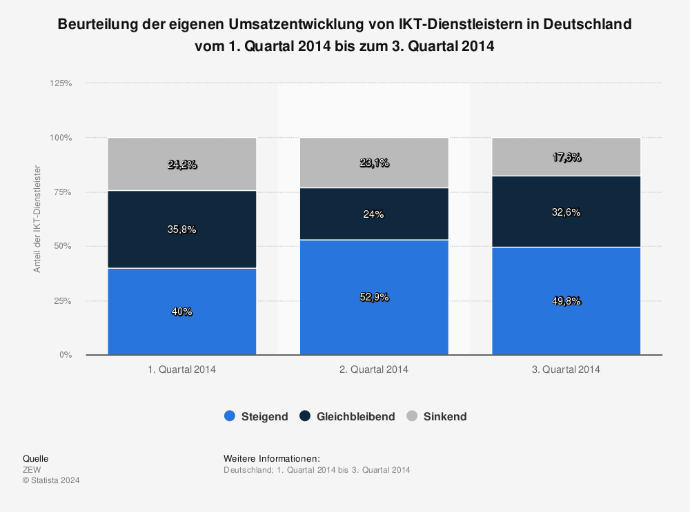 Statistik: Beurteilung der eigenen Umsatzentwicklung von IKT-Dienstleistern in Deutschland vom 1. Quartal 2014 bis zum 3. Quartal 2014 | Statista