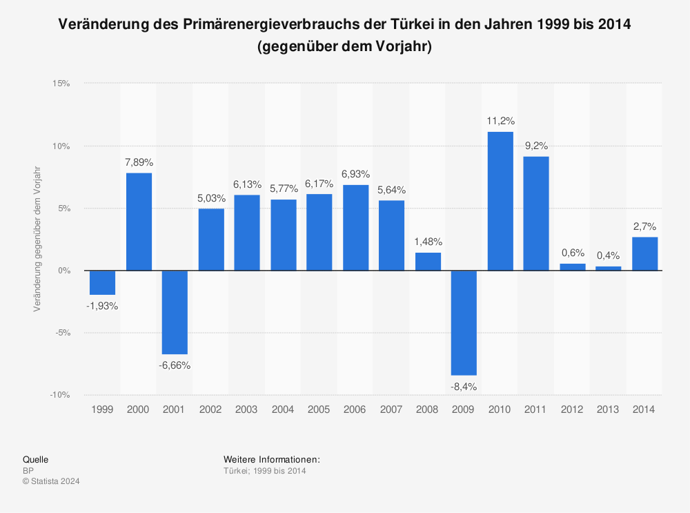Statistik: Veränderung des Primärenergieverbrauchs der Türkei in den Jahren 1999 bis 2014 (gegenüber dem Vorjahr) | Statista